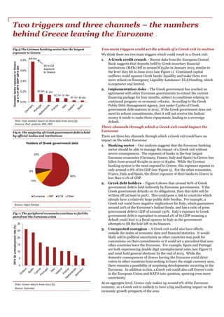 Two triggers and three channels – the numbers
behind Greece leaving the Eurozone
Two main triggers could set the wheels of a Greek exit in motion
We think there are two main triggers which could result in a Greek exit:
1. A Greek credit crunch – Recent data from the European Central
Bank suggests that deposits held by Greek monetary financial
institutions (MFIs) fell to around €155bn in January 2015, similar to
the level they hit in June 2012 (see Figure 1). Continued capital
outflows could squeeze Greek banks’ liquidity and make them ever
more reliant on Emergency Liquidity Assistance (ELA) funding, which
is expensive and limited.
2. Implementation risks – The Greek government has reached an
agreement with other Eurozone governments to extend the current
financing package for four months, subject to conditions relating to
continued progress on economic reforms. According to the Greek
Public Debt Management Agency, just under €40bn of Greek
government debt matures in 2015. If the Greek government does not
meet its reform commitments, then it will not receive the bailout
money it needs to make these repayments, leading to a sovereign
default.
Three channels through which a Greek exit could impact the
Eurozone
There are three key channels through which a Greek exit could have an
impact on the wider Eurozone:
1. Banking sector – Our analysis suggests that the Eurozone banking
sector should be able to manage the impact of a Greek exit without
severe consequences. The exposure of banks in the four largest
Eurozone economies (Germany, France, Italy and Spain) to Greece has
fallen from around $104bn in 2010 to $34bn. While the German
banking system is the most exposed to Greece, this exposure equates to
only around 0.8% of its GDP (see Figure 5). For the other economies,
France, Italy and Spain, the direct exposure of their banks to Greece is
less than 0.1% of GDP.
2. Greek debt holders – Figure 6 shows that around 60% of Greek
government debt is held indirectly by Eurozone governments. If the
Greek government defaults on its obligations, then that debt will be
written off (at least in part). This could pose a risk to countries which
already have a relatively large public debt burden. For example, a
Greek exit could have negative implications for Italy, which guarantees
around 20% of the Eurozone’s bailout funds, and has a ratio of gross
government debt to GDP of around 13o%. Italy’s exposure to Greek
government debt is equivalent to around 2% of its GDP meaning a
default could lead to a fiscal squeeze in Italy as the government
attempts to fill the hole left in its finances.
3. Unexpected contagion – A Greek exit could also have effects
outside the realm of economic data and financial statistics. It would
likely add to political uncertainty as other countries may push for
concessions on their commitments or it could set a precedent that sees
other countries leave the Eurozone. For example, Spain and Portugal
are both experiencing double digit unemployment rates (see Figure 7)
and must hold general elections by the end of 2015. While the
domestic consequences of Greece leaving the Eurozone could deter
voters in other countries from seeking to leave the single currency area,
there remains a possibility of surprising developments occurring in the
Eurozone. In addition to this, a Greek exit could also call Greece’s role
in the European Union and NATO into question, spurring even more
uncertainty.
At an aggregate level, Greece only makes up around 2% of the Eurozone
economy, so a Greek exit is unlikely to have a big and lasting impact on the
economic growth prospects of the area.
Fig 5:The German banking sector has the largest
exposure to Greece
Fig 6: The majority of Greek government debt is held
by official bodies and institutions
Fig 7: The peripheral economies continue to feel the
pain from the Eurozone crisis
Note: Italy number based on latest data from 2013 Q3
Sources: PwC analysis, BIS, IMF
Source: Open Europe
Note: Greece data is from 2014 Q3
Source: Eurostat
60%
10%
6%
23%
Holders of Greek government debt
Eurozone IMF ECB Other
$29.5bn
$0.3bn $1.2bn
$2.1bn $1.5bn
$0.1bn $0.4bn
0.0%
0.2%
0.4%
0.6%
0.8%
DomesticbanksexposuretoGreece
asa%of2014GDP(2014Q3)
2014 Q3
exposure
to Greece
0
5
10
15
20
25
30
2014Q4unemploymentrate(%)
 