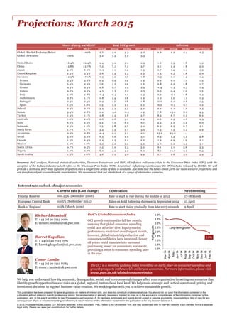 Projections: March 2015
Sources: PwC analysis, National statistical authorities, Thomson Datastream and IMF. All inflation indicators relate to the Consumer Price Index (CPI), with the
exception of the Indian indicator which refers to the Wholesale Price Index (WPI). Argentina's inflation projections use the IPCNu Index released by INDEC. We will
provide a 2016 and 2017-2021 inflation projection once a longer time series of data is available. Also note that the tables above form our main scenario projections and
are therefore subject to considerable uncertainties. We recommend that our clients look at a range of alternative scenarios.
Interest rate outlook of major economies
Current rate (Last change) Expectation Next meeting
Federal Reserve 0-0.25% (December 2008) Rate to start to rise during the middle of 2015 17-18 March
European Central Bank 0.05% (September 2014) Rates on hold following decrease in September 2014 15 April
Bank of England 0.5% (March 2009) Rate to start rising gradually from late 2015 onwards 9 April
Richard Boxshall
T: +44 (0) 20 7213 2079
E: richard.boxshall@uk.pwc.com
Conor Lambe
T: +44 (0) 20 7212 8783
E: conor.r.lambe@uk.pwc.com
Barret Kupelian
T: + 44 (0) 20 7213 1579
E: barret.g.kupelian@uk.pwc.com
The GCI is a monthly updated index providing an early steer on consumer spending and
growth prospects in the world’s 20 largest economies. For more information, please visit
www.pwc.co.uk/globalconsumerindex
This publication has been prepared for general guidance on matters of interest only, and does not constitute professional advice. You should not act upon the information contained in this
publication without obtaining specific professional advice. No representation or warranty (express or implied) is given as to the accuracy or completeness of the information contained in this
publication, and, to the extent permitted by law, PricewaterhouseCoopers LLP, its members, employees and agents do not accept or assume any liability, responsibility or duty of care for any
consequences of you or anyone else acting, or refraining to act, in reliance on the information contained in this publication or for any decision based on it.
© 2015 PricewaterhouseCoopers LLP. All rights reserved. In this document, “PwC” refers to the UK member firm, and may sometimes refer to the PwC network. Each member firm is a separate
legal entity. Please see www.pwc.com/structure for further details.
We help you understand how big economic, demographic, social, and environmental changes affect your organisation by setting out scenarios that
identify growth opportunities and risks on a global, regional, national and local level. We help make strategic and tactical operational, pricing and
investment decisions to support business value creation. We work together with you to achieve sustainable growth.
PwC’s Global Consumer Index
GCI growth continued to fall last month,
meaning that global consumer spending
could take a further dive. Equity market
performance weakened over the past month,
however, global industrial production and
consumer confidence have improved. Lower
oil prices could translate into increased
purchasing power for consumers worldwide,
providing a boost to consumer spending later
in the year.
0.0%
0.5%
1.0%
1.5%
2.0%
2.5%
3.0%
3.5%
4.0%
Mar-14
Apr-14
May-…
Jun-14
Jul-14
Aug-14
Sep-14
Oct-14
Nov-14
Dec-14
Jan-15
Feb-15
YoYgrowth
Long-term growth
1.9%
PPP* MER* 2014p 2015p 2016p 2017-2021p 2014p 2015p 2016p 2017-2021p
Global (Market Exchange Rates) 1 00% 2.7 3.0 3.3 3.0 2.6 2.2 2.4 2.5
Global (PPP rates) 1 00% 3.2 3.5 3.9 3.5
United States 1 6.4% 22.4% 2.4 3.2 3.1 2.5 1.6 0.3 1.8 1.9
China 1 5.8% 1 2.7 % 7 .5 7 .1 7 .2 5.7 2.1 2.2 1.8 3.0
Japan 4.6% 6.6% -0.0 1 .1 1.4 1 .3 2.7 1 .4 2.3 1.9
United Kingdom 2.3% 3.4% 2.6 2.5 2.3 2.3 1.5 0.3 1.8 2.0
Eurozone 1 2.3% 17 .1 % 0.9 1.2 1.7 1 .8 0.5 0.1 1.4 1.4
France 2.5% 3.8% 0.4 0.9 1.4 1 .9 0.6 0.1 1 .1 1.2
Germany 3.4% 4.9% 1.6 1 .5 1.9 1 .6 0.8 0.2 1.8 1.7
Greece 0.3% 0.3% 0.8 0.7 1 .5 2.5 -1.4 -1.3 0.3 1.4
Ireland 0.2% 0.3% 4.3 3.3 3.2 2.5 0.3 0.4 1.0 1.5
Italy 2.0% 2.8% -0.3 0.4 1 .1 1 .3 0.2 -0.1 1.8 1.4
Netherlands 0.8% 1.1 % 0.8 1.4 1.6 1 .9 1.0 1 .2 1 .1 1.3
Portugal 0.3% 0.3% 0.9 1.7 1.8 1 .8 -0.2 0.1 0.8 1.5
Spain 1 .5% 1 .8% 1.3 2.2 2.2 2.2 -0.2 -0.3 0.7 1.2
Poland 0.9% 0.7 % 3.3 3.3 3.5 3.2 0.2 0.1 1.7 2.5
Russia 3.4% 2.8% 0.2 -5.0 -0.5 1 .9 7 .8 1 5.0 8.0 4.3
Turkey 1 .4% 1.1 % 2.8 3.5 3.8 3.7 8.9 6.7 6.5 6.2
Australia 1 .0% 2.0% 2.6 2.6 3.1 2.9 2.6 2.5 2.6 2.5
India 6.6% 2.5% 5.3 7 .0 6.9 6.1 4.4 4.2 5.2 6.0
Indonesia 2.3% 1 .2% 1.3 5.8 5.7 5.4 6.3 6.5 6.7 5.1
South Korea 1 .7 % 1 .7 % 3.4 3.5 3.7 3.5 1.3 1 .5 2.2 2.9
Argentina 0.9% 0.8% -0.4 0.1 3.1 2.1 25.0 25.0 - -
Brazil 3.0% 3.0% 0.3 1.0 2.9 3.1 6.3 5.5 4.5 4.8
Canada 1 .5% 2.4% 2.4 2.3 2.2 2.2 1.9 0.9 1.9 2.1
Mexico 2.0% 1 .7 % 2.3 3.2 3.5 3.9 4.0 3.2 3.5 3.1
South Africa 0.7 % 0.5% 1 .5 2.0 2.3 3.2 6.1 5.1 5.6 5.3
Nigeria 1 .0% 0.7 % 6.0 4.2 4.9 6.0 8.1 1 1.7 9.9 7 .3
Saudi Arabia 1 .5% 1 .0% 3.6 3.2 3.0 4.4 2.7 2.6 3.0 3.4
Share of 2013 world GDP Real GDP growth Inflation
 