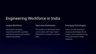 Engineering Workforce in India
Largest Workforce
India boasts the largest
engineering workforce globally,
contributing significantly to global
engineering projects.
State-wise Distribution
The workforce is distributed across
various states, with major hubs in
Maharashtra, Karnataka, and Tamil
Nadu.
Emerging Technologies
India is actively investing in
emerging technologies like AI,
robotics, and renewable energy,
driving demand for skilled
engineers.
 