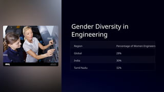 Gender Diversity in
Engineering
Region Percentage of Women Engineers
Global 28%
India 30%
Tamil Nadu 32%
 