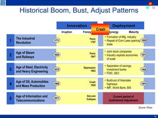 Historical Boom, Bust, Adjust Patterns Irruption Innovation The Industrial  Revolution Age of Steam  and Railways Age of Steel, Electricity and Heavy Engineering Age of Oil, Automobiles and Mass Production Age of Information and Telecommunications Frenzy Synergy Deployment Maturity Panic 1797 Depression 1893 Crash 1929 Dot.com Collapse Formation of Mfg. industry Repeal of Corn Laws opening trade Joint stock companies  Industry exploits economies  of scale Current period of Institutional Adjustment Separation of savings,  investment banks  FDIC, SEC Build-out of Interstate  highways  IMF, World Bank, BIS 1 2 3 4 5 Source: Perez Panic 1847 1771 1829 1875 1908 1971 1873 1920 1974 1829 Crash 