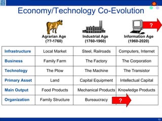 Economy/Technology Co-Evolution Infrastructure Business Technology Primary Asset Main Output Organization ?  ?  Agrarian Age (??-1760) Local Market Family Farm The Plow Land Food Products Family Structure Industrial Age (1760-1960) Steel, Railroads The Factory The Machine Capital Equipment Mechanical Products Bureaucracy Information Age (1960-2020) Computers, Internet The Corporation The Transistor Intellectual Capital Knowledge Products 