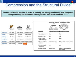 Compression and the Structural Divide America’s business problem is that it is entering the twenty-first century with companies designed during the nineteenth century to work well in the twentieth.  Hammer 
