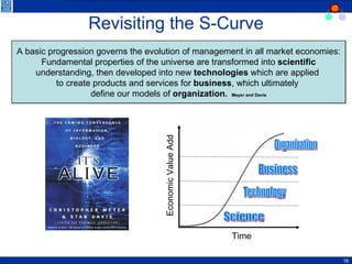 Revisiting the S-Curve A basic progression governs the evolution of management in all market economies: Fundamental properties of the universe are transformed into  scientific  understanding, then developed into new  technologies   which are applied  to create products and services for  business , which ultimately  define our models of  organization .  Meyer and Davis Economic Value Add Time Science Technology Business Organization 