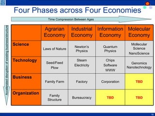 Four Phases across Four Economies Time Compression Between Ages Accelerated disruption of existing business/structure  Agrarian Economy Industrial Economy Information Economy Molecular Economy Science Laws of Nature Newton’s Physics Quantum Physics Mollecular Science NanoScience Technology Seed/Feed Plow Steam Electricity Chips Software WWW Genomics Nanotechnology Business Family Farm Factory Corporation TBD Organization Family Structure Bureaucracy TBD TBD 