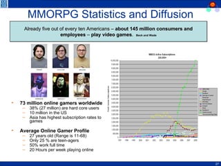 MMORPG Statistics and Diffusion 73 million online gamers worldwide 38% (27 million) are hard core users 10 million in the US  Asia has highest subscription rates to games Average Online Gamer Profile 27 years old (Range is 11-68) Only 25 % are teen-agers 50% work full time 20 Hours per week playing online Already five out of every ten Americans –  about 145 million consumers and employees  –  play video games .  Beck and Wade 