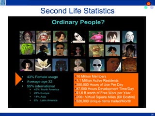 Second Life Statistics Source: Joe Miller. Linden Lab  All Data: (Industry, Job Level, Company Size, # Learners Impacted) 16 Million Members 1.1 Million Active Residents 350,000 Hours of Use Per Day 87,500 Hours Development Time/Day $1.6 B worth of Free Work per Year 200+ Virtual Square Miles (6X Boston) 520,000 Unique Items traded/Month 