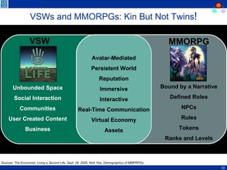 VSWs and MMORPGs: Kin But Not Twins ! Sources: The Economist. Living a Second Life, Sept. 28, 2006; Nick Yee, Demographics of MMPRPGs Unbounded Space Social Interaction Communities User Created Content Business VSW MMORPG Avatar-Mediated Persistent World Reputation Immersive Interactive Real-Time Communication Virtual Economy Assets Bound by a Narrative Defined Roles NPCs Rules Tokens Ranks and Levels 