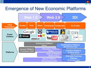 Emergence of New Economic Platforms Reputation Platform (Sales) 3Di  Web 2.0 Web 1.0 Access Participate Value Proposition Poster Children Platforms Find Access Platform (Transaction Fees) Search Platform (Advertising Fees) Commerce Platform (Sales) Participation Platform (Membership Fees) Referral Platform (Referral Fees) Alternate Currency Platform (Exchange Fees) Share Collaborate Co-Create Creation Platform (In-World Sales) 