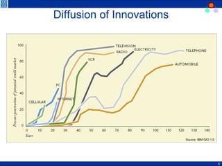 Diffusion of Innovations Source: IBM GIO 1.0 