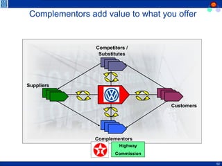 Complementors add value to what you offer Suppliers Customers Competitors / Substitutes Complementors Highway Commission 