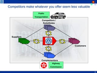 Competitors make whatever you offer seem less valuable Suppliers Customers Competitors / Substitutes Complementors Highway Commission Public Transportation 