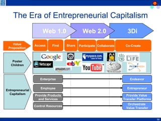 The Era of Entrepreneurial Capitalism 3Di  Web 2.0 Web 1.0 Access Participate Value Proposition Poster Children Find Share Collaborate Co-Create Entrepreneurial Capitalism Enterprise Endeavor Employee Entrepreneur Control Resources Orchestrate  Value Transfer Provide Products and Services Provide Value  Transfer Platforms 