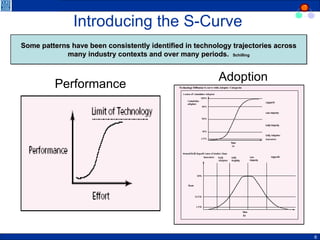 Introducing the S-Curve  Some patterns have been consistently identified in technology trajectories across many industry contexts and over many periods.  Schilling Adoption Performance 