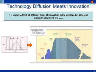Technology Diffusion Meets Innovation Sources: Global Innovation Outlook 2.0, 2006 It is useful to think of different types of innovation being privileged at different  points in a market’s life.  Moore 