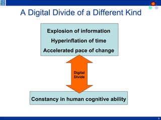 A Digital Divide of a Different Kind Explosion of information Hyperinflation of time Accelerated pace of change Constancy in human cognitive ability Digital Divide 