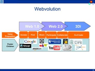 Webvolution 3Di  Web 2.0 Web 1.0 Access Participate Value Proposition Poster Children Find Share Collaborate Co-Create 
