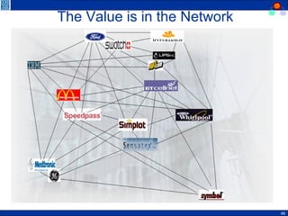 The Value is in the Network 