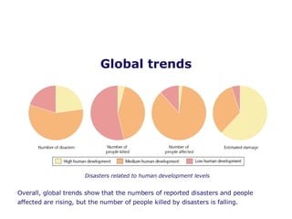 Global trends Disasters related to human development levels Overall, global trends show that the numbers of reported disasters and people affected are rising, but the number of people killed by disasters is falling. 