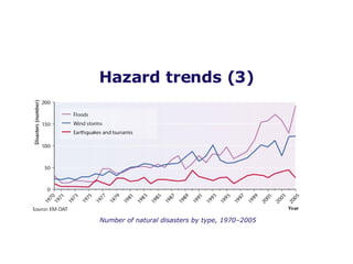 Hazard trends (3) Number of natural disasters by type, 1970–2005 