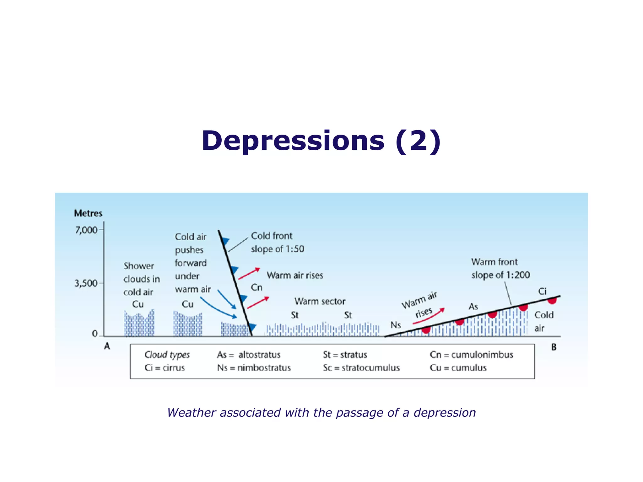 Depressions (2) Weather associated with the passage of a depression 