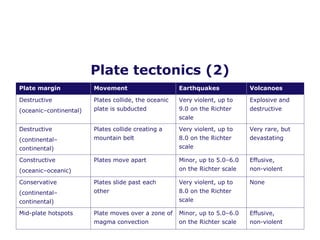 Plate tectonics (2) Plate margin Movement  Earthquakes Volcanoes Destructive  (oceanic–continental) Plates collide, the oceanic plate is subducted  Very violent, up to 9.0 on the Richter scale Explosive and destructive Destructive  (continental– continental) Plates collide creating a mountain belt Very violent, up to 8.0 on the Richter scale Very rare, but devastating Constructive (oceanic–oceanic) Plates move apart Minor, up to 5.0–6.0 on the Richter scale Effusive,  non-violent Conservative  (continental– continental) Plates slide past each other Very violent, up to 8.0 on the Richter scale None Mid-plate hotspots  Plate moves over a zone of magma convection Minor, up to 5.0–6.0 on the Richter scale Effusive,  non-violent 