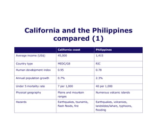 California and the Philippines compared (1) Earthquakes, volcanoes, landslides/lahars, typhoons, flooding Earthquakes, tsunamis, flash floods, fire Hazards Numerous volcanic islands Plains and mountain ranges Physical geography 40 per 1,000 7 per 1,000 Under 5 mortality rate 2.3% 0.7% Annual population growth 0.78 0.95 Human development index RIC MEDC/G8 Country type 1,415 45,000 Average income (US$) Philippines California coast 