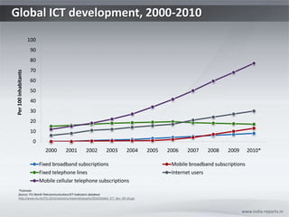 Global ICT development, 2000-2010
                      100
                      90
                      80
                      70
Per 100 inhabitants




                      60
                      50
                      40
                      30
                      20
                      10
                       0
                              2000     2001          2002           2003           2004     2005   2006   2007    2008    2009       2010*

                            Fixed broadband subscriptions                                           Mobile broadband subscriptions
                            Fixed telephone lines                                                   Internet users
                            Mobile cellular telephone subscriptions
    *Estimate
    Source: ITU World Telecommunication/ICT Indicators database
    http://www.itu.int/ITU-D/ict/statistics/material/graphs/2010/Global_ICT_Dev_00-10.jpg



                                                                                                                                 www.india-reports.in
 