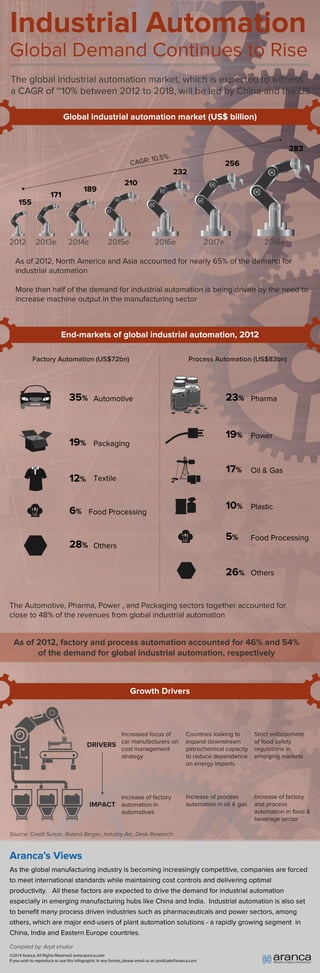 Industrial Automation: Global Demand Continues to Rise | An Aranca ...