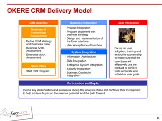 OKERE CRM Delivery Model CRM Analysis Involve key stakeholders and executives during the analysis phase and continue their involvement to help achieve buy-in on the revenue potential and the path forward Quick Wins Business Integration System Integration Participation and Buy-In User Integration Business & Technology Assessment Focus on user adoption, training and executive sponsorship to make sure that the user base will effectively use the product to achieve both corporate and individual user goals Information Architecture Data Integration Enterprise System Integration Security Integration Business Continuity Integration Process Integration Program alignment with business strategy Design and Implementation of the User Interface User Acceptance of Interface Define CRM strategy and Business Case Business Arch. Assessment Enterprise Arch. Assessment Start Pilot Program 