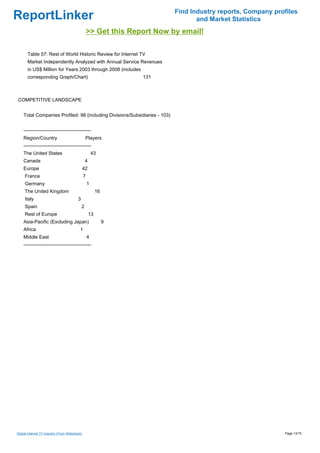 Find Industry reports, Company profiles
ReportLinker                                                                       and Market Statistics
                                                    >> Get this Report Now by email!

       Table 57: Rest of World Historic Review for Internet TV
       Market Independently Analyzed with Annual Service Revenues
       in US$ Million for Years 2003 through 2008 (includes
       corresponding Graph/Chart)                                   131



COMPETITIVE LANDSCAPE


    Total Companies Profiled: 98 (including Divisions/Subsidiaries - 103)


    ------------------------------------------
    Region/Country                                Players
    ------------------------------------------
    The United States                                   43
    Canada                                        4
    Europe                                      42
     France                                     7
     Germany                                        1
     The United Kingdom                                    16
     Italy                                3
     Spain                                    2
     Rest of Europe                                   13
    Asia-Pacific (Excluding Japan)                              9
    Africa                                 1
    Middle East                                     4
    ------------------------------------------




Global Internet TV Industry (From Slideshare)                                                                 Page 13/15
 