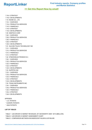 Find Industry reports, Company profiles
ReportLinker                                                                                             and Market Statistics
                                               >> Get this Report Now by email!

 7.18.4 STRATEGY
 7.18.5 DEVELOPMENTS
 7.19 ROHM CO., LTD
 7.19.1 OVERVIEW
 7.19.2 PRODUCTS & SERVICES
 7.19.3 FINANCIALS
 7.19.4 STRATEGY
 7.19.5 DEVELOPMENTS
 7.20 SEMTECH CORP
 7.20.1 OVERVIEW
 7.20.2 PRODUCTS & SERVICES
 7.20.3 FINANCIALS
 7.20.4 STRATEGY
 7.20.5 DEVELOPMENTS
 7.21 SILICON TOUCH TECHNOLOGY INC
 7.21.1 OVERVIEW
 7.21.2 PRODUCTS & SERVICES
 7.21.3 FINANCIALS
 7.21.4 STRATEGY
 7.22 STMICROELECTRONICS N.V.
 7.22.1 OVERVIEW
 7.22.2 PRODUCTS & SERVICES
 7.22.3 FINANCIALS
 7.22.4 STRATEGY
 7.22.5 DEVELOPMENTS
 7.23 SUPRTEX INC
 7.23.1 OVERVIEW
 7.23.2 PRODUCTS & SERVICES
 7.23.3 FINANCIALS
 7.23.4 STRATEGY
 7.23.5 DEVELOPMENTS
 7.24 TEXAS INSTRUMENTS INC
 7.24.1 OVERVIEW
 7.24.2 PRODUCTS & SERVICES
 7.24.3 FINANCIALS
 7.24.4 STRATEGY
 7.24.5 DEVELOPMENTS


APPENDIX
 ' U.S. PATENTS
 ' EUROPE PATENTS
 ' ASIA PATENTS


LIST OF TABLES


 TABLE 1 LED DRIVER IC MARKET REVENUES, BY GEOGRAPHY 2008 ' 2015 ($MILLION)
 TABLE 2 LED DRIVER IC MARKET ASSESSMENT CHART
 TABLE 3 COMPARISON BETWEEN INCANDESCENT BULBS & LED BULBS



Global LED Driver IC Market for Display & Lighting Applications (2010 ' 2015) (From Slideshare)                                     Page 7/14
 