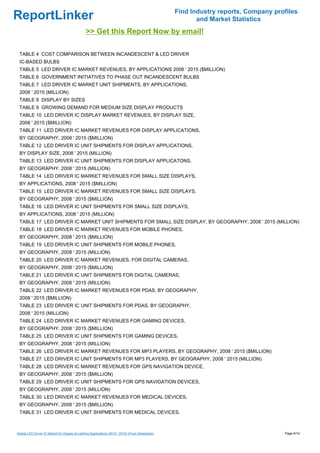 Find Industry reports, Company profiles
ReportLinker                                                                                             and Market Statistics
                                               >> Get this Report Now by email!

 TABLE 4 COST COMPARISON BETWEEN INCANDESCENT & LED DRIVER
 IC-BASED BULBS
 TABLE 5 LED DRIVER IC MARKET REVENUES, BY APPLICATIONS 2008 ' 2015 ($MILLION)
 TABLE 6 GOVERNMENT INITIATIVES TO PHASE OUT INCANDESCENT BULBS
 TABLE 7 LED DRIVER IC MARKET UNIT SHIPMENTS, BY APPLICATIONS,
 2008 ' 2015 (MILLION)
 TABLE 8 DISPLAY BY SIZES
 TABLE 9 GROWING DEMAND FOR MEDIUM SIZE DISPLAY PRODUCTS
 TABLE 10 LED DRIVER IC DISPLAY MARKET REVENUES, BY DISPLAY SIZE,
 2008 ' 2015 ($MILLION)
 TABLE 11 LED DRIVER IC MARKET REVENUES FOR DISPLAY APPLICATIONS,
 BY GEOGRAPHY, 2008 ' 2015 ($MILLION)
 TABLE 12 LED DRIVER IC UNIT SHIPMENTS FOR DISPLAY APPLICATIONS,
 BY DISPLAY SIZE, 2008 ' 2015 (MILLION)
 TABLE 13 LED DRIVER IC UNIT SHIPMENTS FOR DISPLAY APPLICATONS,
 BY GEOGRAPHY, 2008 ' 2015 (MILLION)
 TABLE 14 LED DRIVER IC MARKET REVENUES FOR SMALL SIZE DISPLAYS,
 BY APPLICATIONS, 2008 ' 2015 ($MILLION)
 TABLE 15 LED DRIVER IC MARKET REVENUES FOR SMALL SIZE DISPLAYS,
 BY GEOGRAPHY, 2008 ' 2015 ($MILLION)
 TABLE 16 LED DRIVER IC UNIT SHIPMENTS FOR SMALL SIZE DISPLAYS,
 BY APPLICATIONS, 2008 ' 2015 (MILLION)
 TABLE 17 LED DRIVER IC MARKET UNIT SHIPMENTS FOR SMALL SIZE DISPLAY, BY GEOGRAPHY, 2008 ' 2015 (MILLION)
 TABLE 18 LED DRIVER IC MARKET REVENUES FOR MOBILE PHONES,
 BY GEOGRAPHY, 2008 ' 2015 ($MILLION)
 TABLE 19 LED DRIVER IC UNIT SHIPMENTS FOR MOBILE PHONES,
 BY GEOGRAPHY, 2008 ' 2015 (MILLION)
 TABLE 20 LED DRIVER IC MARKET REVENUES, FOR DIGITAL CAMERAS,
 BY GEOGRAPHY, 2008 ' 2015 ($MILLION)
 TABLE 21 LED DRIVER IC UNIT SHIPMENTS FOR DIGITAL CAMERAS,
 BY GEOGRAPHY, 2008 ' 2015 (MILLION)
 TABLE 22 LED DRIVER IC MARKET REVENUES FOR PDAS, BY GEOGRAPHY,
 2008 ' 2015 ($MILLION)
 TABLE 23 LED DRIVER IC UNIT SHIPMENTS FOR PDAS, BY GEOGRAPHY,
 2008 ' 2015 (MILLION)
 TABLE 24 LED DRIVER IC MARKET REVENUES FOR GAMING DEVICES,
 BY GEOGRAPHY, 2008 ' 2015 ($MILLION)
 TABLE 25 LED DRIVER IC UNIT SHIPMENTS FOR GAMING DEVICES,
 BY GEOGRAPHY, 2008 ' 2015 (MILLION)
 TABLE 26 LED DRIVER IC MARKET REVENUES FOR MP3 PLAYERS, BY GEOGRAPHY, 2008 ' 2015 ($MILLION)
 TABLE 27 LED DRIVER IC UNIT SHIPMENTS FOR MP3 PLAYERS, BY GEOGRAPHY, 2008 ' 2015 (MILLION)
 TABLE 28 LED DRIVER IC MARKET REVENUES FOR GPS NAVIGATION DEVICE,
 BY GEOGRAPHY, 2008 ' 2015 ($MILLION)
 TABLE 29 LED DRIVER IC UNIT SHIPMENTS FOR GPS NAVIGATION DEVICES,
 BY GEOGRAPHY, 2008 ' 2015 (MILLION)
 TABLE 30 LED DRIVER IC MARKET REVENUES FOR MEDICAL DEVICES,
 BY GEOGRAPHY, 2008 ' 2015 ($MILLION)
 TABLE 31 LED DRIVER IC UNIT SHIPMENTS FOR MEDICAL DEVICES,



Global LED Driver IC Market for Display & Lighting Applications (2010 ' 2015) (From Slideshare)                                     Page 8/14
 