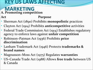 KEY US LAWS AFFECTING 
MARKETING 
A. Promoting competition 
Act Purpose 
• Sherman Act (1890) Prohibits monopolistic practices 
• Clayton Act (1914) Prohibits anticompetitive activities 
• Federal Trade Commission Act (1914) Establishes regulatory 
agency to enforce laws against unfair competition 
• Robinson–Patman Act (1936) Prohibits price 
discrimination 
• Lanham Trademark Act (1946) Protects trademarks & 
brand names 
• Magnusson–Moss Act (1975) Regulates warranties 
• US–Canada Trade Act (1988) Allows free trade between US 
& Canada 
 