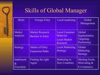 Skills of Global Manager Meeting Goals, Motivating &  E-Commerce Marketing in New Countries Finding the right Agent Implement &  Execution Global Marketing Strategy Local Marketing Strategy Modes of Entry Expansion Paths Strategy Global Segmentation, Targeting, Positioning Local Customer Behavior Local Market Research Market Research Barriers to Entry Market Analysis Global Management Local marketing Foreign Entry Skills 