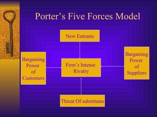 Porter’s Five Forces Model New Entrants Firm’s Intense  Rivalry Bargaining Power  of Customers Threat Of substitutes Bargaining Power  of Suppliers 