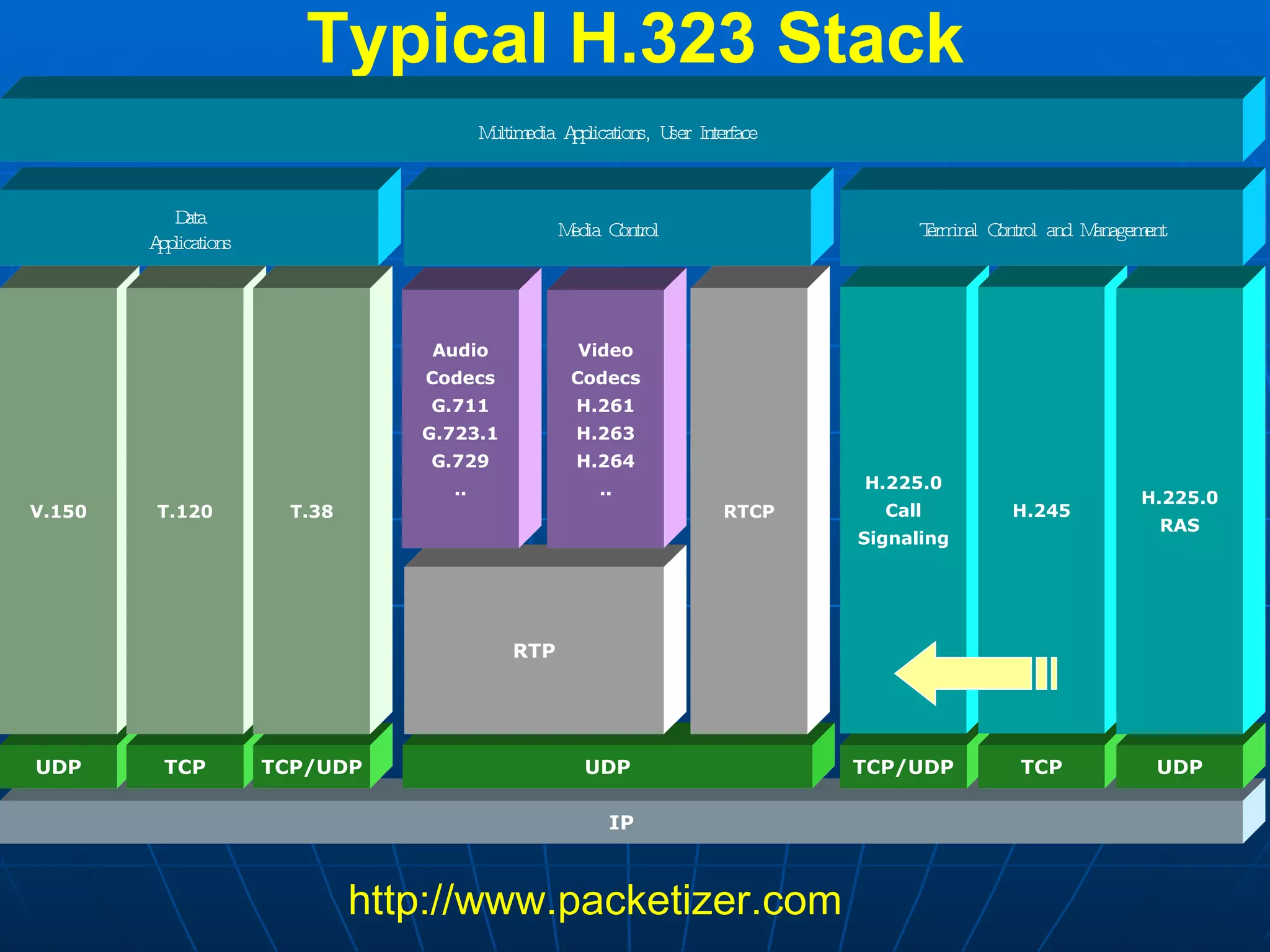 Typical H.323 Stack http://www.packetizer.com H.323 IP UDP RTP RTCP TCP/UDP TCP UDP UDP TCP Audio Codecs G.711 G.723.1 G.729 .. Video Codecs H.261 H.263 H.264 .. V.150 T.120 TCP/UDP T.38 H.225.0 Call Signaling H.245 H.225.0 RAS Terminal Control and Management Data Applications Media Control Multimedia Applications, User Interface  