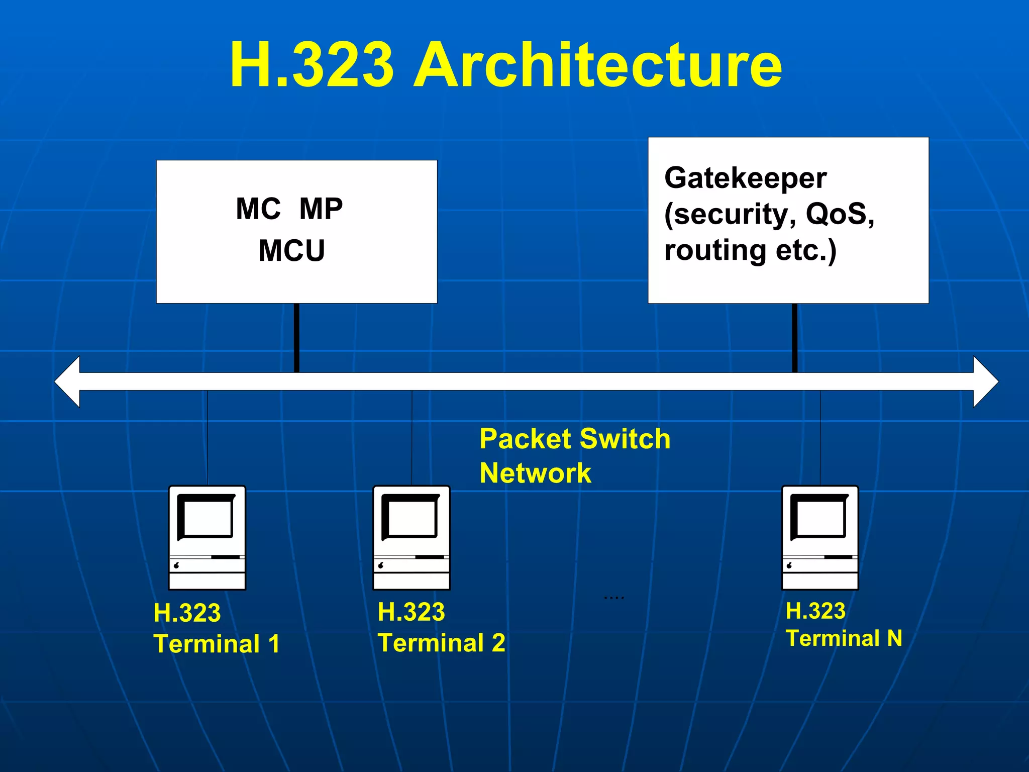 H.323 Architecture  Gatekeeper (security, QoS,  routing etc.) MC  MP MCU H.323  Terminal 1 H.323  Terminal 2 H.323  Terminal N .... Packet Switch  Network 