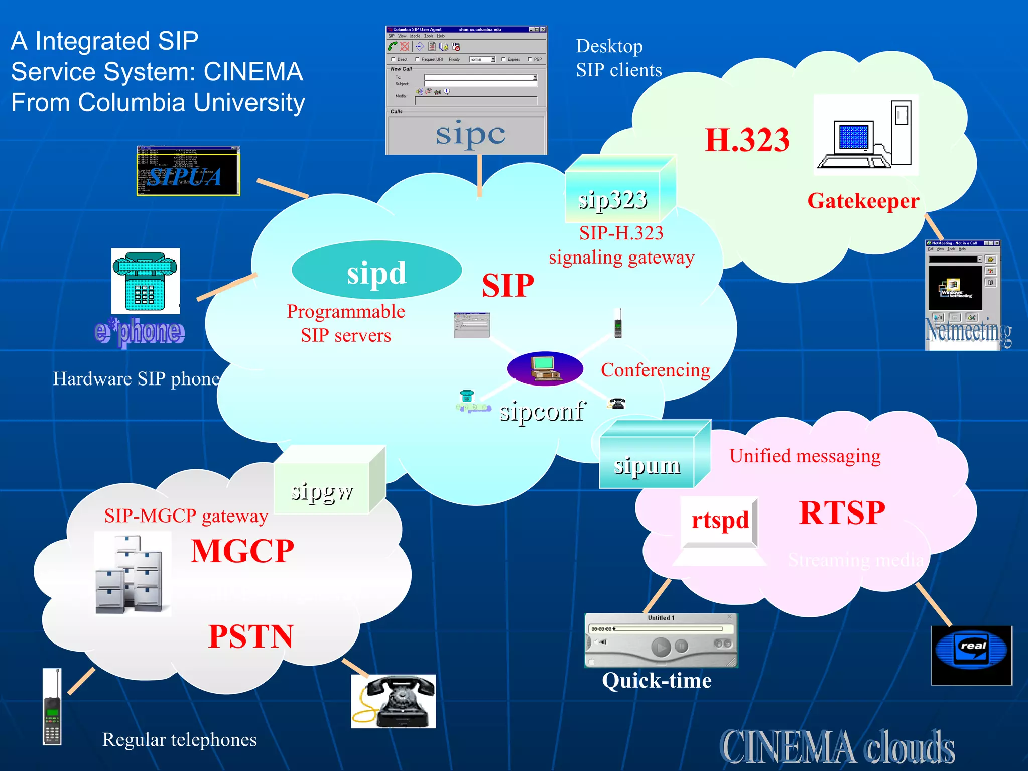 CINEMA clouds rtspd Gatekeeper SIP H.323 RTSP sipd sipum sip323 SIP-H.323 signaling gateway Conferencing Programmable SIP servers Unified messaging Streaming media Hardware SIP phone Desktop SIP clients sipgw PSTN MGCP SIP-MGCP gateway SIP-PSTN gateway Regular telephones A Integrated SIP  Service System: CINEMA From Columbia University Quick-time SIPUA sipc e*phone Netmeeting e*phone sipconf 