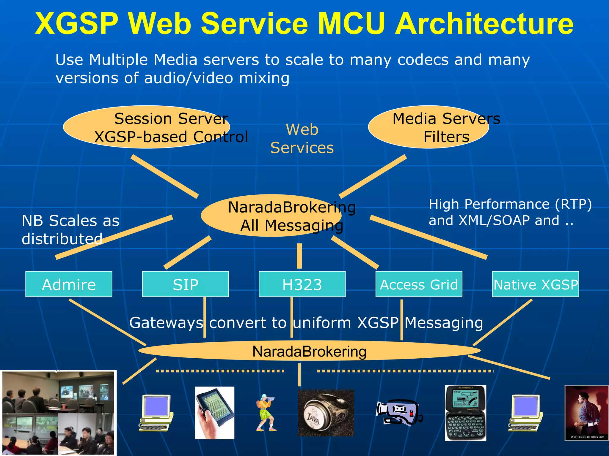 XGSP Web Service MCU Architecture Gateways convert to uniform XGSP Messaging High Performance (RTP) and XML/SOAP and .. Use Multiple Media servers to scale to many codecs and many versions of audio/video mixing NB Scales as distributed Web Services NaradaBrokering SIP H323 Access Grid Native XGSP Admire Media Servers Filters Session Server XGSP-based Control NaradaBrokering All Messaging 
