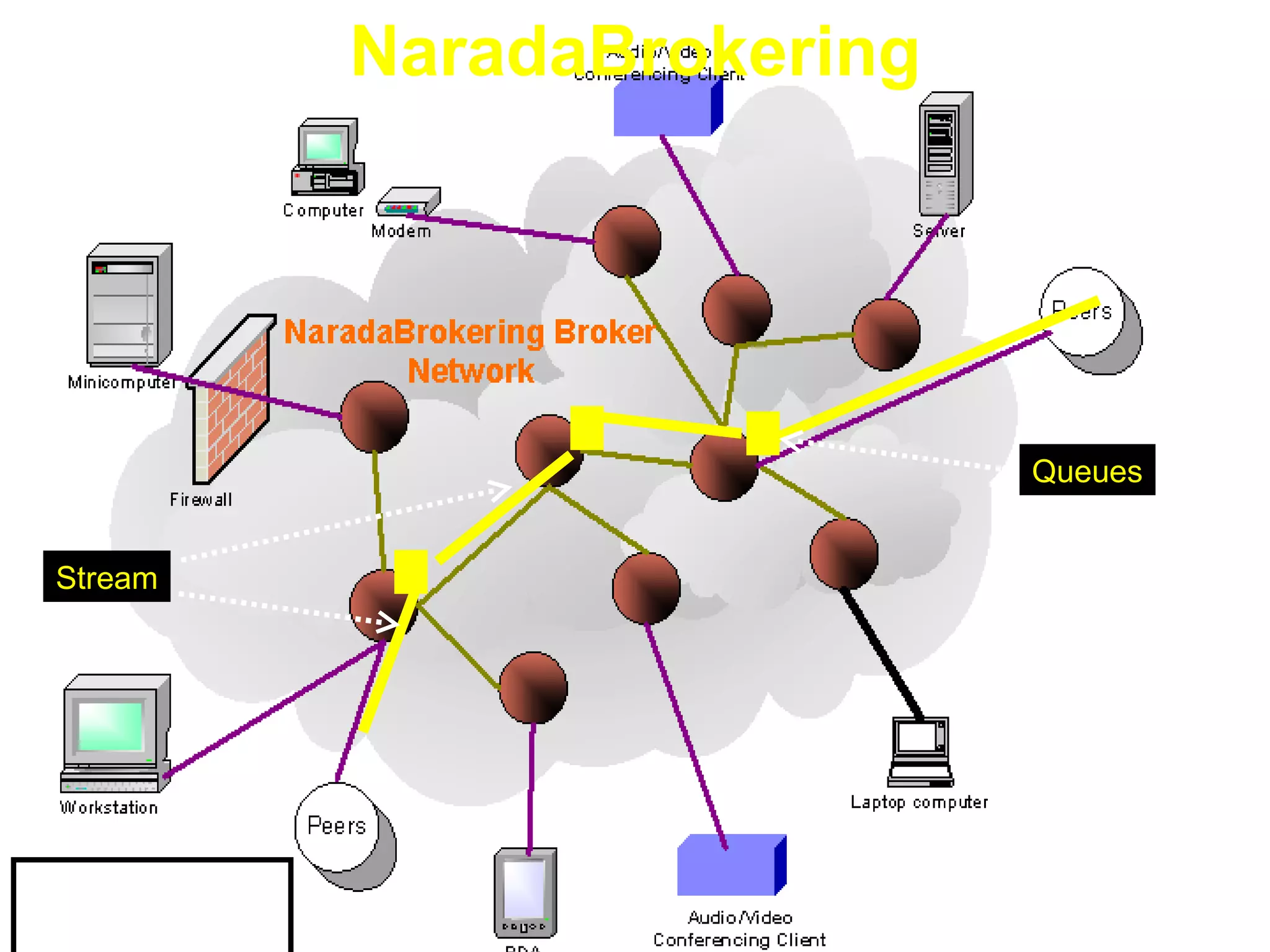 NaradaBrokering Stream NB supports messages and streams NB role for Grid is Similar to MPI role for MPP Queues 