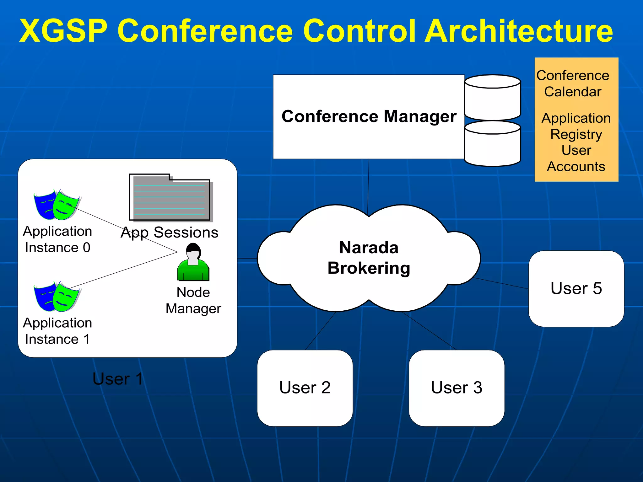 XGSP Conference Control Architecture   