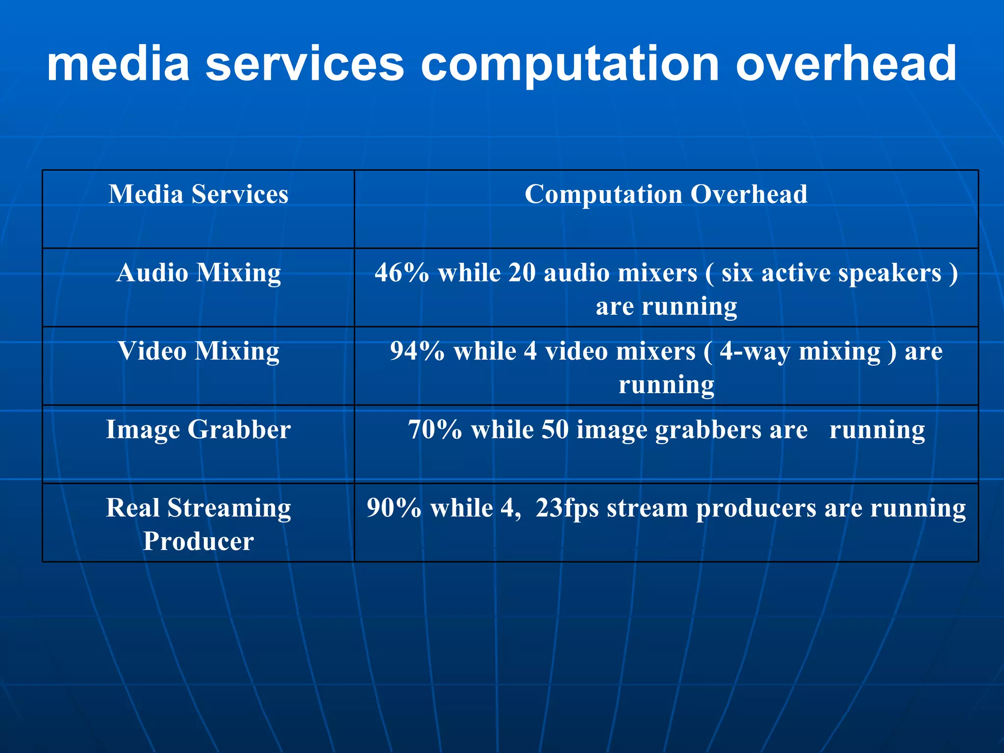 media services computation overhead 90% while 4,  23fps stream producers are running Real Streaming Producer 70% while 50 image grabbers are  running Image Grabber 94% while 4 video mixers ( 4-way mixing ) are running Video Mixing 46% while 20 audio mixers ( six active speakers ) are running Audio Mixing Computation Overhead Media Services 