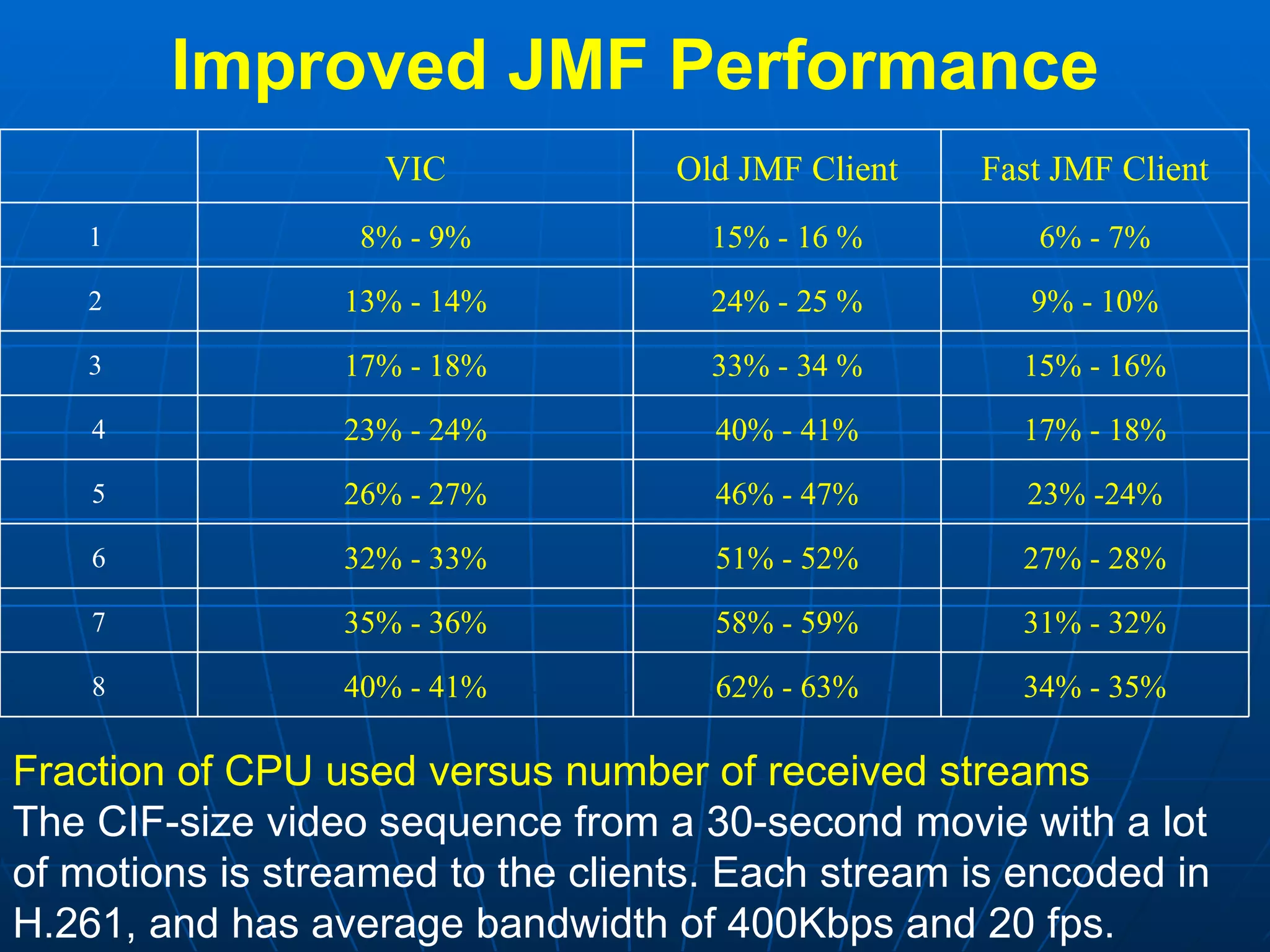 Improved JMF Performance Fraction of CPU used versus number of received streams The CIF-size video sequence from a 30-second movie with a lot of motions is streamed to the clients. Each stream is encoded in H.261, and has average bandwidth of 400Kbps and 20 fps.  34% - 35% 62% - 63% 40% - 41% 8 31% - 32% 58% - 59% 35% - 36% 7 27% - 28% 51% - 52% 32% - 33% 6 23% -24% 46% - 47% 26% - 27% 5 17% - 18% 40% - 41% 23% - 24% 4 15% - 16% 33% - 34 % 17% - 18% 3  9% - 10% 24% - 25 % 13% - 14% 2  6% - 7% 15% - 16 % 8% - 9% 1  Fast JMF Client Old JMF Client VIC 