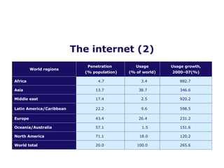 The internet (2) World regions Penetration   (% population) Usage (% of world) Usage growth, 2000–07(%) Africa 4.7  3.4  882.7  Asia 13.7  38.7  346.6  Middle east 17.4  2.5  920.2  Latin America/Caribbean 22.2  9.6  598.5  Europe 43.4  26.4  231.2  Oceania/Australia 57.1  1.5 151.6  North America 71.1  18.0 120.2  World total 20.0  100.0 265.6  