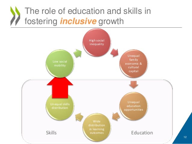 the role of education in economic development Atlas higher education is key to economic since 2000 there has been an increasing understanding that higher education plays a key role in economic development. the role of education in economic development Atlas higher education is key to economic since 2000 there has been an increasing understanding that higher education plays a key role in economic development.