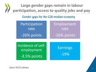 Source: OECD estimates. 
Large gender gaps remain in labour participation, access to quality jobs and pay 11 
Participation rate -26% points 
Employment rate 
-26% points 
Incidence of self- employment 
-3.5% points 
Earnings 
-19% 
Gender gaps for the G20 median economy  