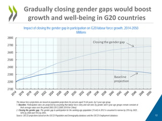 The labour force projections are based on population projections for persons aged 15-64 years, by 5-year age group. 
1. Baseline: Participation rates are projected by assuming that labour force entry and exit rates by gender and 5-year age groups remain constant at their average value over the period 2003-2012 (2005-2010 for China). 
2. Closing the gender gap: The gender gap in participation for the working-age population (15-64) in 2012 is assumed to narrow by 25% by 2025 , 50% by 2040 and 75% by 2055.. 
Source: OECD projections based on the OECD Population and Demography database and the OECD Employment database. 
Gradually closing gender gaps would boost growth and well-being in G20 countries 
Impact of closing the gender gap in participation on G20 labour force growth, 2014-2050 
Millions 
12 
21002200230024002500260027002800BaselineprojectionClosing thegender gap  