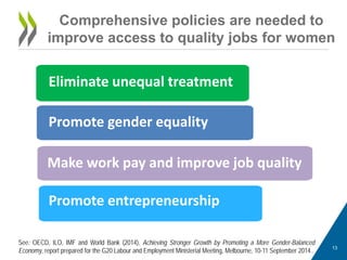 Promote entrepreneurship 
Comprehensive policies are needed to improve access to quality jobs for women 
Eliminate unequal treatment 
Make work pay and improve job quality 
Promote gender equality 13 
See: OECD, ILO, IMF and World Bank (2014), Achieving Stronger Growth by Promoting a More Gender-Balanced Economy, report prepared for the G20 Labour and Employment Ministerial Meeting, Melbourne, 10-11 September 2014..  