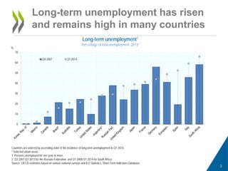 Long-term unemployment1 
Percentage of total unemployment, 20132 
Countries are ordered by ascending order of the incidence of long-term unemployment in Q1 2014. 
* Selected urban areas. 
1. Persons unemployed for one year or more. 
2. Q3 2007-Q3 2013 for the Russian Federation; and Q1 2008-Q1 2014 for South Africa. 
Source: OECD estimates based on various national surveys and ILO Statistics, Short-Term Indicators Database. 
0 
10 
20 
30 
40 
50 
60 
70 
% 
Q4 2007 
Q1 2014 
Long-term unemployment has risen and remains high in many countries  